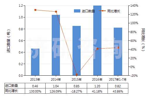 2013-2017年7月中國其他胰島素及其鹽(HS29371290)進(jìn)口量及增速統(tǒng)計 2013-2017年7月中國其他胰島素及其鹽(HS29371290)進(jìn)口量及增速統(tǒng)計